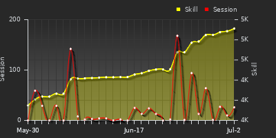 Player Trend Graph