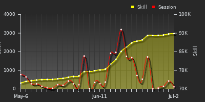 Player Trend Graph