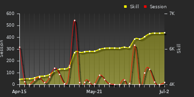 Player Trend Graph