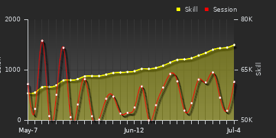 Player Trend Graph