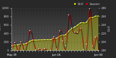 Player Trend Graph