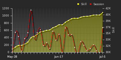 Player Trend Graph