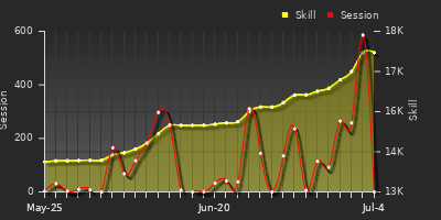 Player Trend Graph