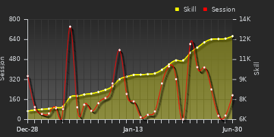 Player Trend Graph