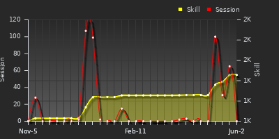 Player Trend Graph