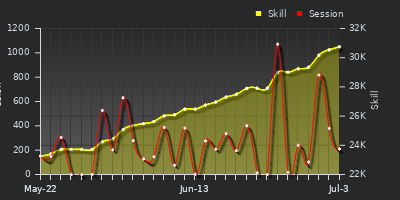 Player Trend Graph