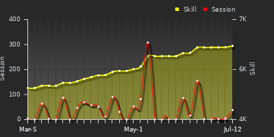 Player Trend Graph