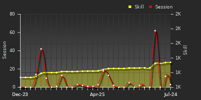 Player Trend Graph