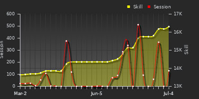 Player Trend Graph