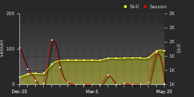 Player Trend Graph