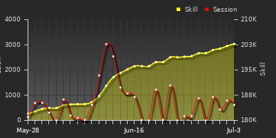 Player Trend Graph