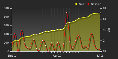 Player Trend Graph