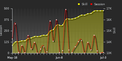 Player Trend Graph