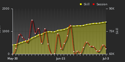 Player Trend Graph