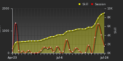 Player Trend Graph