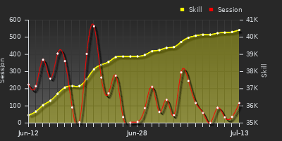 Player Trend Graph