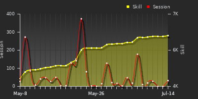 Player Trend Graph