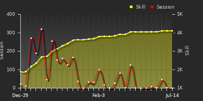 Player Trend Graph