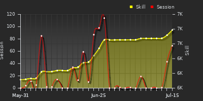 Player Trend Graph