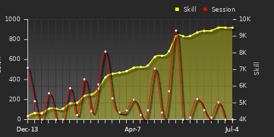 Player Trend Graph