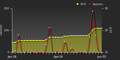 Player Trend Graph