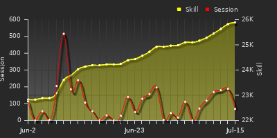 Player Trend Graph