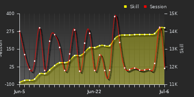 Player Trend Graph