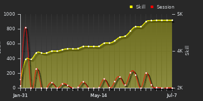 Player Trend Graph