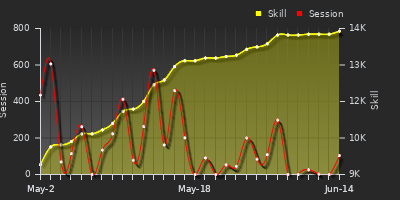 Player Trend Graph