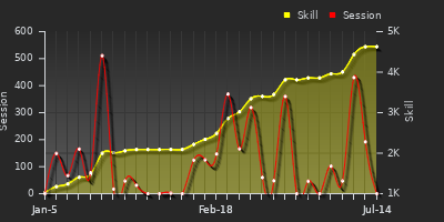 Player Trend Graph