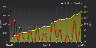 Player Trend Graph