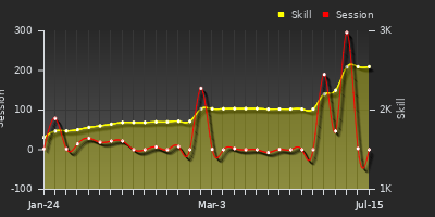 Player Trend Graph