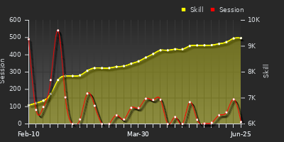 Player Trend Graph