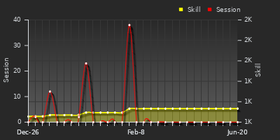 Player Trend Graph