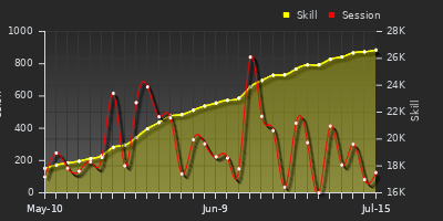 Player Trend Graph