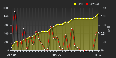 Player Trend Graph