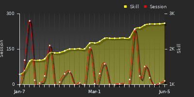 Player Trend Graph