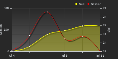 Player Trend Graph