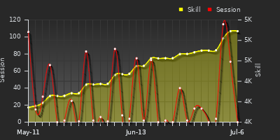 Player Trend Graph