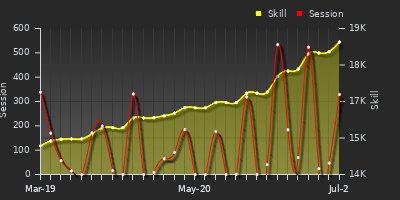 Player Trend Graph