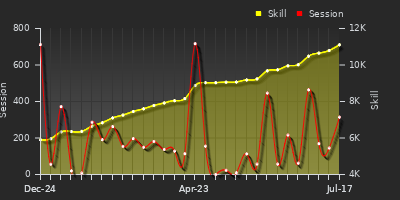 Player Trend Graph