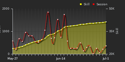 Player Trend Graph