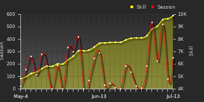 Player Trend Graph