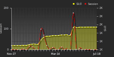 Player Trend Graph