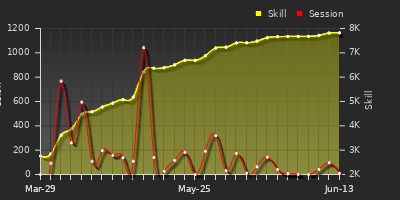 Player Trend Graph