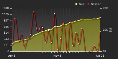 Player Trend Graph