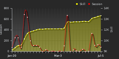 Player Trend Graph