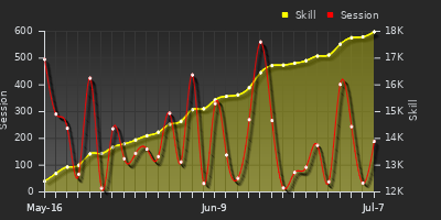 Player Trend Graph