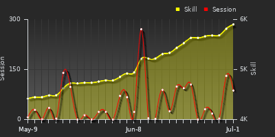 Player Trend Graph