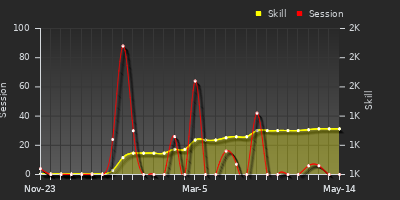 Player Trend Graph